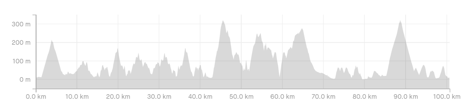 2024 Prom 100 km Elevation Profile