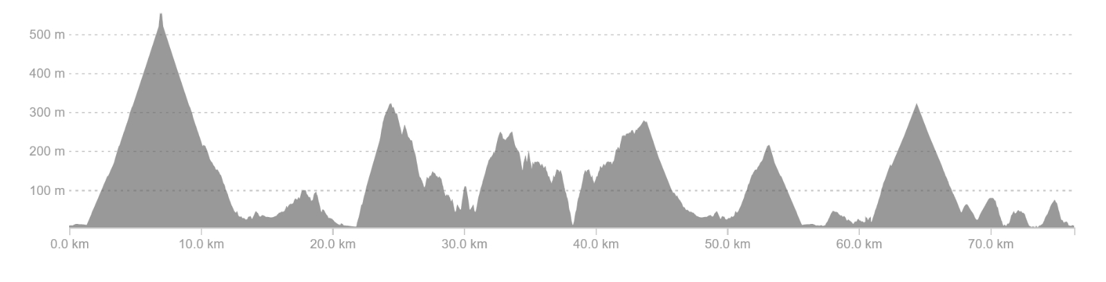 2023 Prom 80 km Elevation Profile