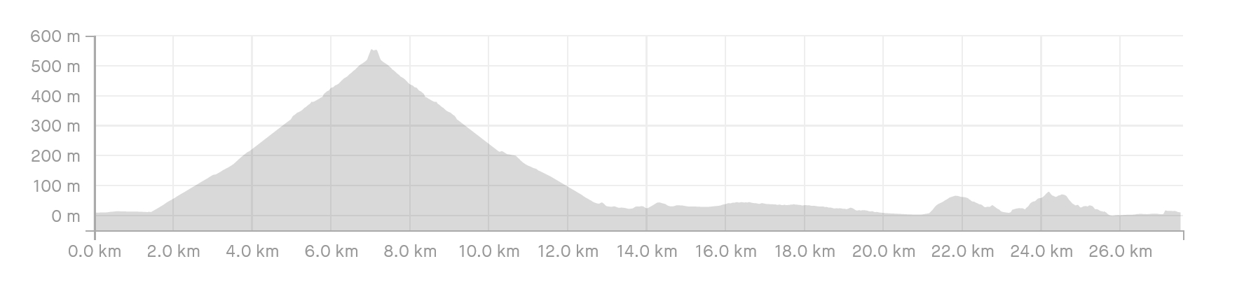 2024 Prom 27 km Elevation Profile